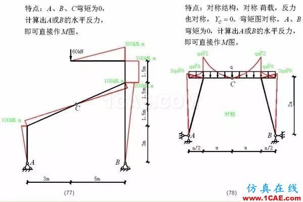 【行業(yè)知識(shí)】各種結(jié)構(gòu)彎矩圖（二）Midas Civil應(yīng)用技術(shù)圖片17