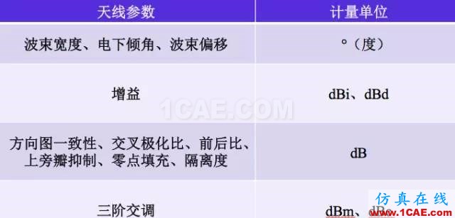 天線(xiàn)基礎(chǔ)知識(shí)普及（轉(zhuǎn)載）HFSS分析圖片45