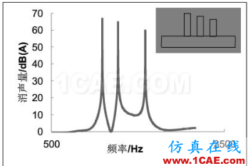 渦輪增壓發(fā)動機進氣噪聲控制詳解，值得收藏ansys分析圖片27