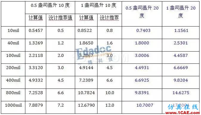 三星NOTES7事件看電源載流設計的重要性ansys hfss圖片6