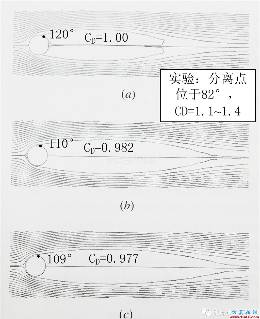 越簡(jiǎn)單=越容易?圓柱繞流,你真的會(huì)算嗎?【轉(zhuǎn)發(fā)】fluent分析圖片6