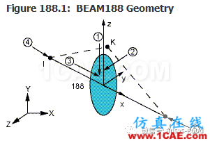 [原創(chuàng)]形函數(shù)對計(jì)算精度的影響-以BEAM188梁單元為例ansys分析案例圖片15