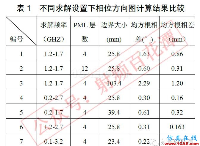 對于仿真軟件相位方向圖計(jì)算的討論HFSS仿真分析圖片6