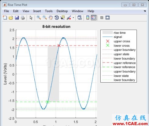 MATLAB-使用信號處理工具箱分析PicoScope 數(shù)據(jù)