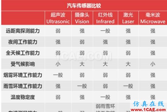 無人駕駛技術(shù)深度探秘:光學(xué)雷達、地圖繪制、定位及障礙物檢測ansysem分析圖片4