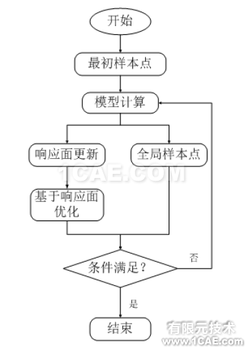 基于全局響應(yīng)面法的排氣歧管流體分析優(yōu)化設(shè)計