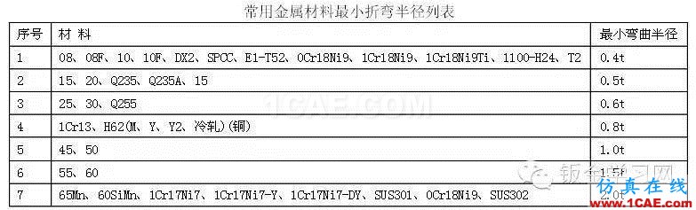 最全的鈑金件結(jié)構(gòu)設(shè)計(jì)準(zhǔn)則，要收藏轉(zhuǎn)發(fā)呦??！solidworks simulation培訓(xùn)教程圖片25