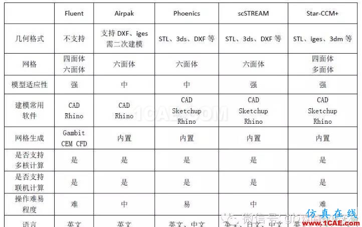 【微信講堂】CFD在建筑環(huán)境領(lǐng)域的實(shí)踐與研究（綠建之窗微信群15年2月5日綠建之窗第27期講座）fluent培訓(xùn)課程圖片4