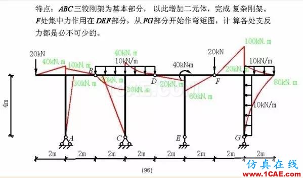 【行業(yè)知識(shí)】各種結(jié)構(gòu)彎矩圖（二）Midas Civil學(xué)習(xí)資料圖片27