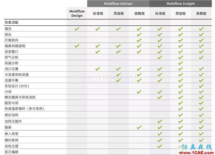 Autodesk Moldflow 2017moldflow培訓的效果圖片9