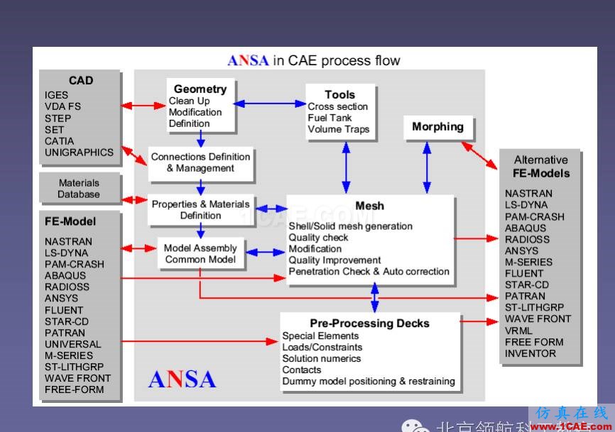 ANSA 初級(jí)教程ANSA分析案例圖片5