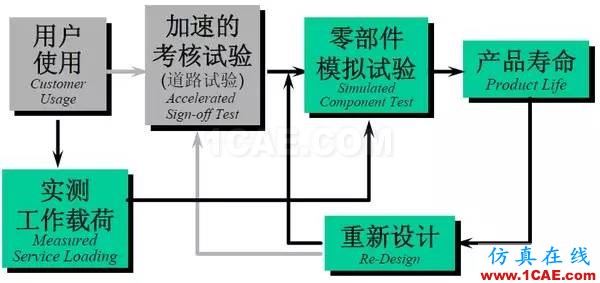 汽車耐久性試驗是如何進行的？還是知道為好！機械設計圖片4