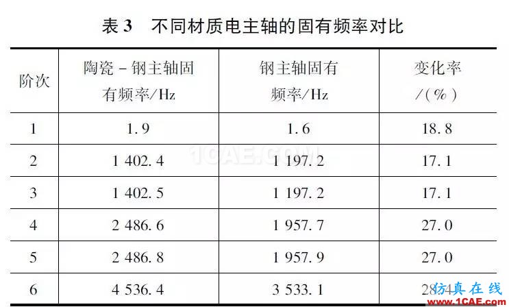 機(jī)床大講堂第146講——陶瓷-鋼復(fù)合結(jié)構(gòu)高速電主軸的研究(下)ansys分析案例圖片4