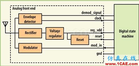 UHF RFID標(biāo)簽電路設(shè)計