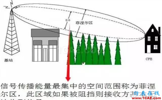 天線基本原理，回家親手制作一個(gè)WiFi天線，手機(jī)上網(wǎng)超爽HFSS仿真分析圖片6