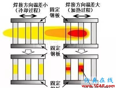 戲說焊接(7):焊接順序?qū)附幼冃斡杏绊?？機械設計技術圖片17