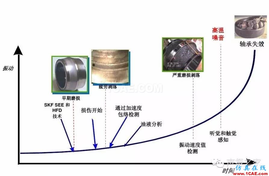 SKF軸承失效分析：失效形式、特征及可能原因機(jī)械設(shè)計圖片2