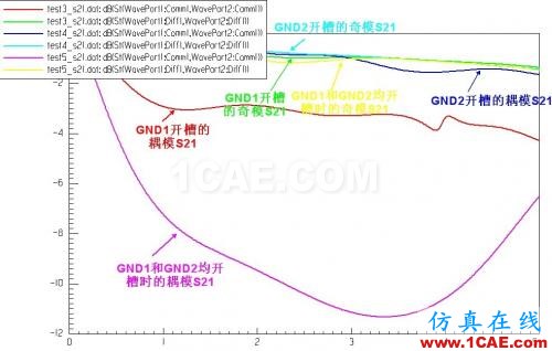 差分信號(hào)回流路徑的全波電磁場(chǎng)解析