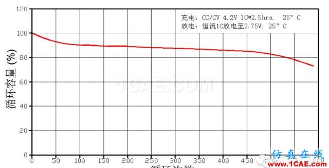 剖析電池內(nèi)部結構和機理HFSS培訓課程圖片12