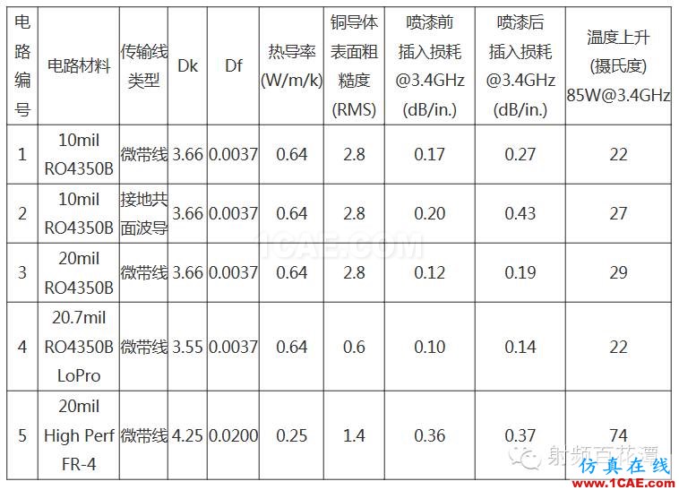 射頻微波PCB電路的熱效應(yīng)問題ADS電磁應(yīng)用技術(shù)圖片4