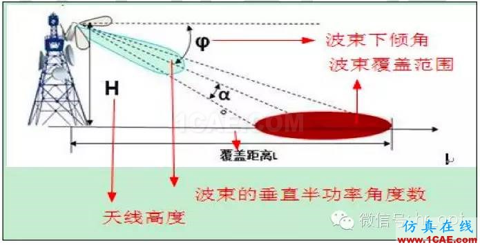 最好的天線基礎(chǔ)知識！超實(shí)用 隨時查詢HFSS培訓(xùn)的效果圖片85