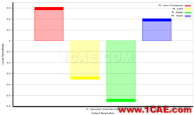 ANSYS CFD 優(yōu)化方法fluent培訓(xùn)的效果圖片3