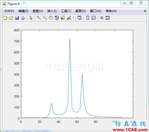 在MATLAB中使用fft函數(shù)進行諧波分析