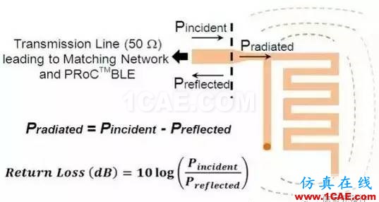 【應(yīng)用資料】2.4G天線設(shè)計(jì)指南應(yīng)用大全HFSS分析圖片7