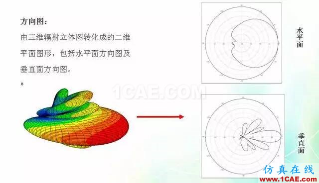 天線知識(shí)詳解：天線原理、天線指標(biāo)測(cè)試HFSS圖片13