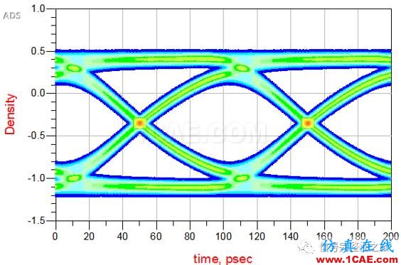 T49 ADS系列之16：如何由Step Response產(chǎn)生眼圖ADS電磁分析案例圖片10