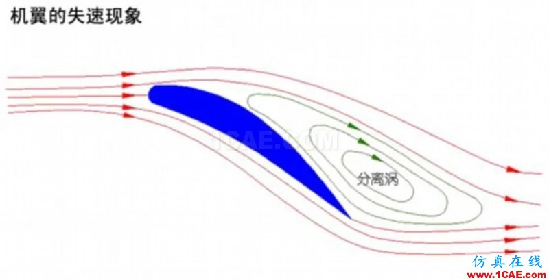 流體力學(xué)理論與F1賽車的空氣動力學(xué)（一）cfd技術(shù)圖片19