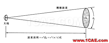 天線的特性及微帶天線的設(shè)計(jì)HFSS分析案例圖片6