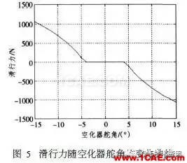 超空泡航行器流體動(dòng)力仿真fluent分析圖片15