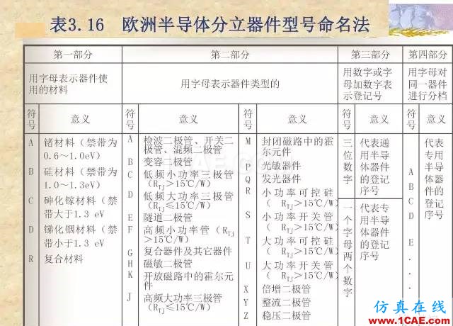 最全面的電子元器件基礎知識（324頁）HFSS圖片186