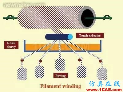 復(fù)合材料工藝簡述機(jī)械設(shè)計資料圖片4