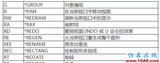 【AutoCAD教程】提高CAD操作效率 還得左右手并用AutoCAD分析案例圖片7