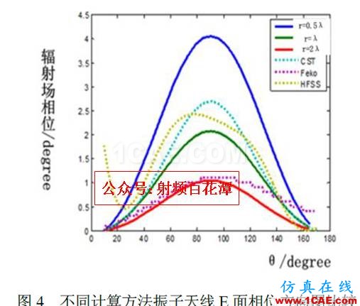 對于仿真軟件相位方向圖計(jì)算的討論HFSS仿真分析圖片5