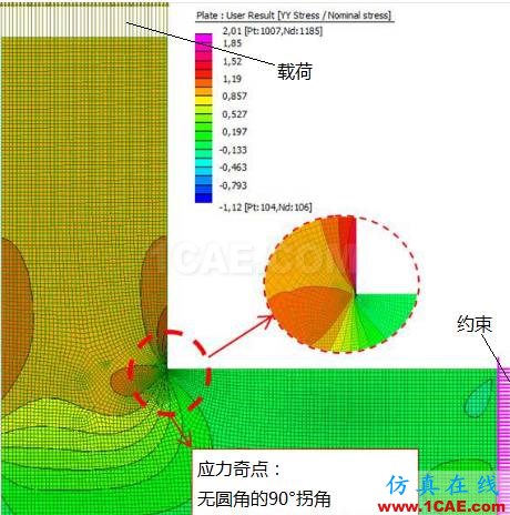 應(yīng)力"奇點"(Stress singularity)ansys分析案例圖片3