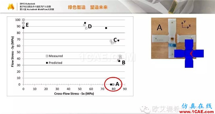 Moldflow 重大福利 快來領(lǐng)?。。?！ 高峰論壇演講PPT之四moldflow分析案例圖片21