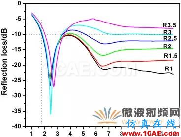 迷你暗室寬頻吸波材料的設計、制備與性能研究HFSS圖片15