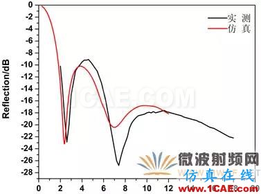 迷你暗室寬頻吸波材料的設計、制備與性能研究HFSS圖片17