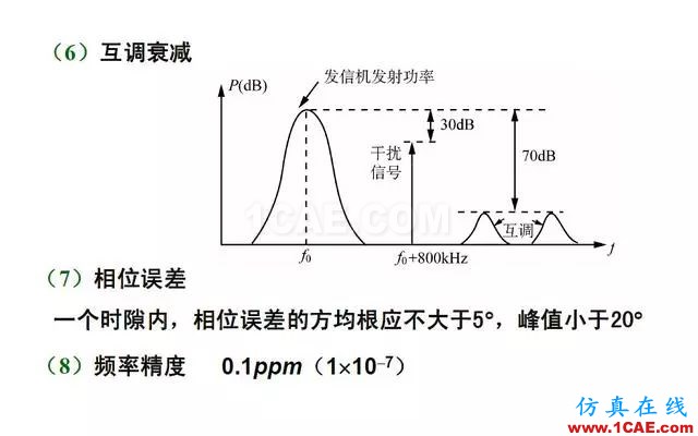 射頻電路:發(fā)送、接收機(jī)結(jié)構(gòu)解析HFSS結(jié)果圖片25