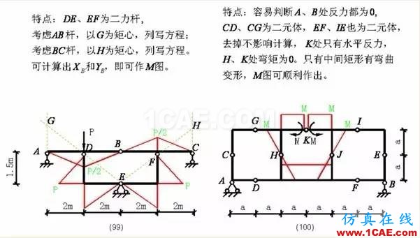 【行業(yè)知識(shí)】各種結(jié)構(gòu)彎矩圖（二）Midas Civil培訓(xùn)教程圖片28