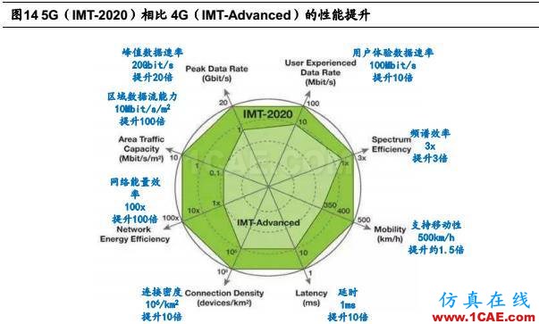 5G 給射頻前端芯片帶來的新變革HFSS仿真分析圖片17