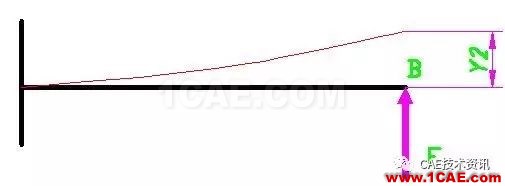 CAE入門-材料力學(xué)的困惑ansys圖片5