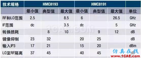 RF混頻器件的技術(shù)演進HFSS培訓(xùn)課程圖片8