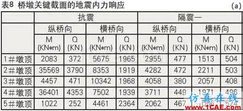 鉛芯隔震橡膠支座的低溫表現(xiàn)Midas Civil分析案例圖片21