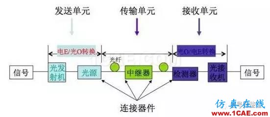 【科普】學(xué)習(xí)光纖傳輸相關(guān)的基礎(chǔ)知識(shí)HFSS仿真分析圖片10