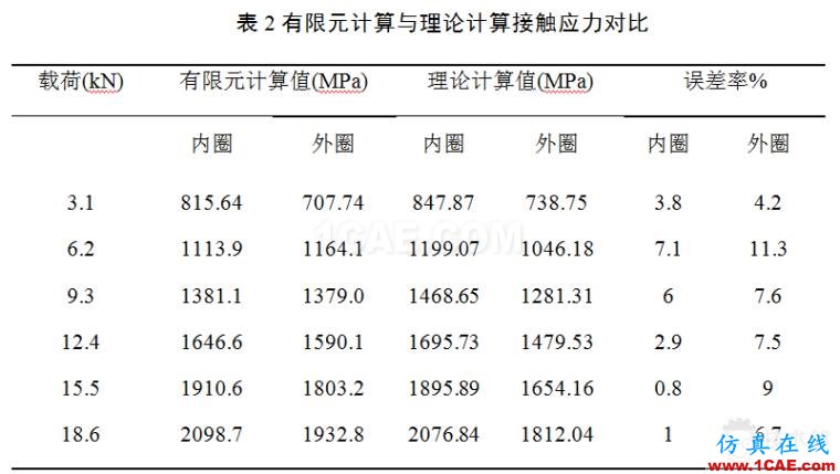 滾子軸承有關(guān)空心度 接觸 負(fù)荷等問(wèn)題研究ansys結(jié)果圖片9