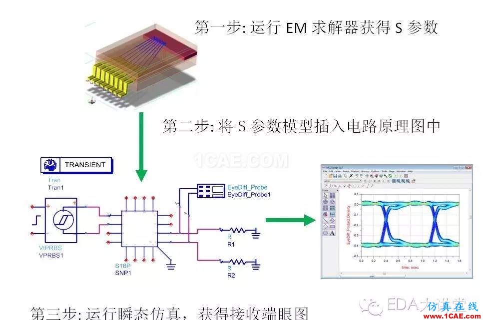 ADS小秘訣系列之五：ADS支持哪些信號完整性電路仿真和電磁求解方法？ADS電磁分析圖片5